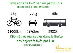 Emissions de CO2 / km parcourus 